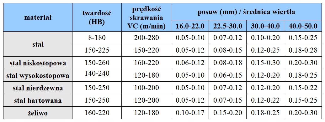 WIERTŁO SKŁADANE NA PŁYTKI FI 31 3D WCMX 0503 *FV* Kod producenta ZD03-31.0-XP32 na WCMX 0503