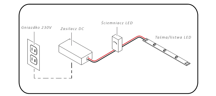 Zasilacz LED 12V DC 25W IP20 GW 24 msc do tasm itd Kod producenta 630