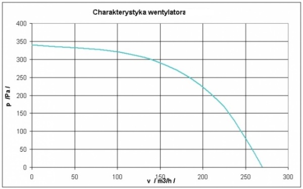 Wentylator dmuchawa do kotła pieca RV 13 AMR Marka Ewmar-Ness