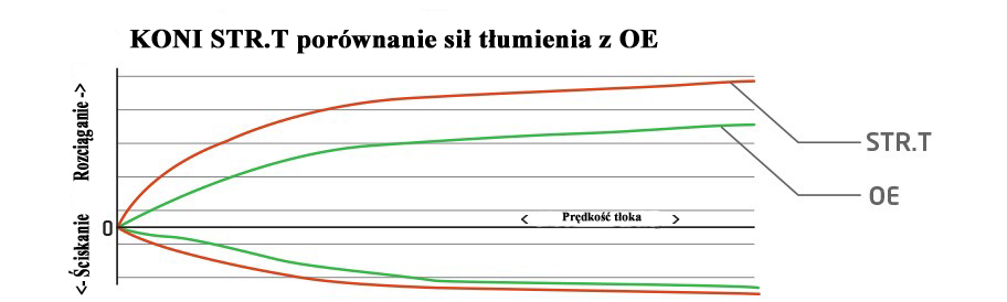 AMORTYZATORY KONI STR.T FORD FOCUS ST/ VOLVO S40/V40 - TYŁ Producent części Koni