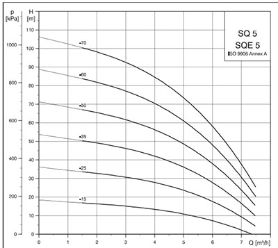SQ570 насос głębinowa sq5 - 50 grundfos 96510214 sq 5 - 50