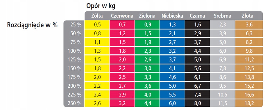 TAŚMA DO ĆWICZEŃ THERABAND GUMA ZŁOTA 1M NA METRY Model Thera Band Standard