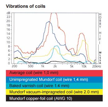 Mundorf cewka powietrzna 1,2 mH 0,99ohm drut 0,7mm Marka Inna