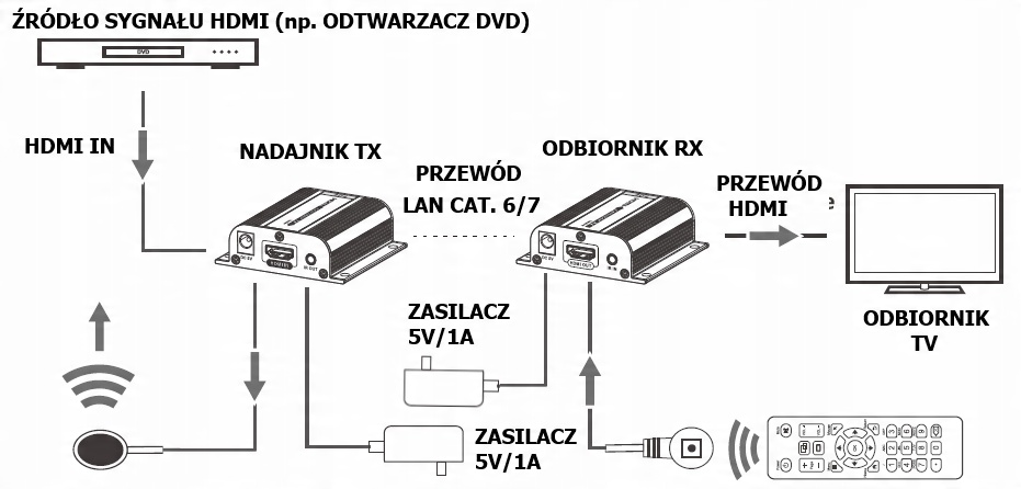 Extender przedłużacz HDMI Talvico LKV372A - do 60m Długość kabla 50 m