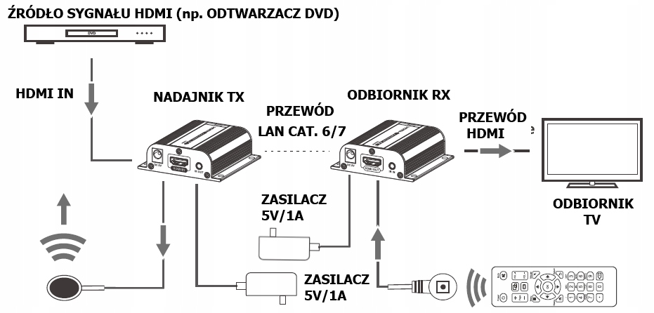 Extender przedłużacz HDMI Talvico LKV372A - do 60m 7759580146 - Sklep internetowy AGD, RTV, telefony, laptopy - Allegro.pl