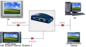 Видео композитный преобразователь VGA SCART EURO Chinch