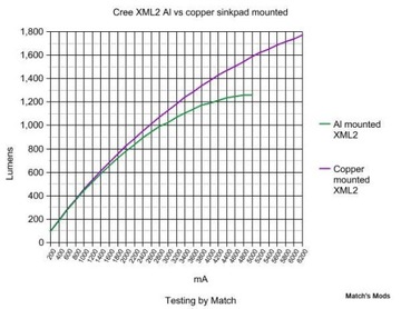 Светодиод Cree XP-L HI U3 8A2 2700K CRI80 Noctigon медь