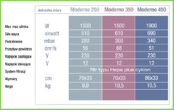 ЦЕНТРАЛЬНЫЙ ПЫЛЕСОС Moderno unit 250 .....210