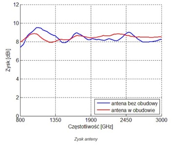 Antena LTE 4G ATK-LOG ALP 5m wtyk SMA 800-3000 MHz 9dBi Dipol