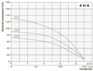 Погружной насос 4H6-12D 230В 150л Sumoto HYDROS