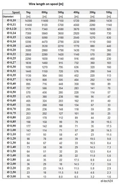 ПРОВОД МЕДНЫЙ ОБМОТОЧНЫЙ DN2E - 0,40мм - 100г - 88м