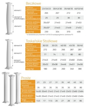 Kolumny betonowe BECZKOWA 30/43/30 PRODUCENT