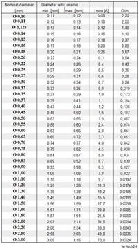 ПРОВОД МЕДНЫЙ ОБМОТОЧНЫЙ ДУ2Е - 0,50мм - 1кг - 560м