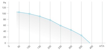 ЦЕНТРОБЕЖНЫЙ РАДИАЛЬНЫЙ ВЕНТИЛЯТОР FERONO 500