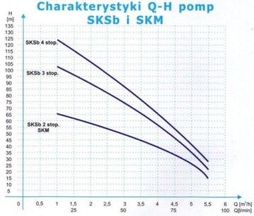 POMPA SKSb 3 st hydroforowa WIMEST SKA 5,5m/3 400V