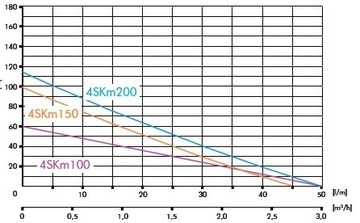 Погружной насос SKM100 230В OMNIGENA