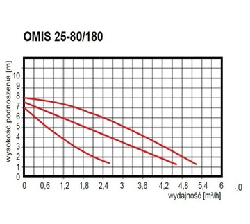 Циркуляционный НАСОС OMIS 25-80/180 + ФИТИНГИ OMNIGENA!