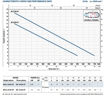 Насос BCm 15-50 ST 230V 750L15m НЕРЖАВЕЮЩАЯ СТАЛЬ