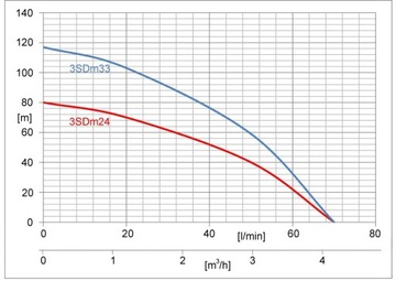 Насос погружной 3SDm24 IBO Dambat 3SDm24 74мм