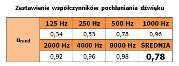 Шумоизоляция, поглотитель PA-WAVE Акустическая адаптация