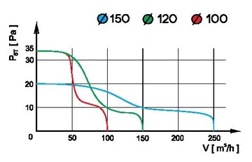 Вентилятор для ванной комнаты PRim120 с датчиком влажности