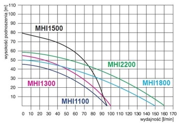 MH1300 НАСОС INOX MHi1300 230 В OMNIGENA