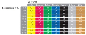 TAŚMA DO ĆWICZEŃ THERABAND GUMA ZŁOTA 1,5M