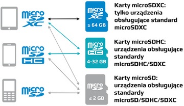 Karta pamięci GOODRAM micro SD 32GB Class10 UHS1