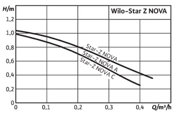 ЦИРКУЛЯЦИОННЫЙ НАСОС WILO STAR-Z NOVA И ГВС НОВЫЙ