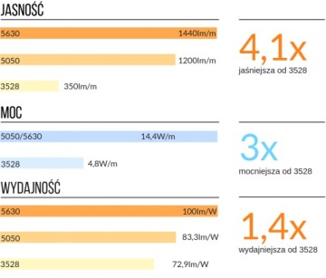 КОМПЛЕКТ светодиодной ленты 300D мебельная 5630 ТЁПЛЫЙ белый 4м