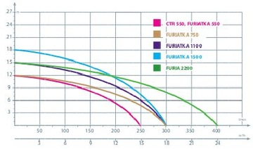 Насос для септика FURIATKA 1100 с измельчителем