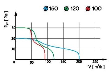 Вентилятор pRestige с решеткой и гигростатом fi 120