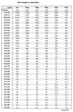 ПРОВОД МЕДНЫЙ ОБМОТОЧНЫЙ ДУ2Е (0,50 - 3,00мм) - 1кг