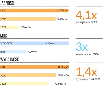 Oświetlenie LED 300D 5630 mocna ZIMNA biel 1.5m