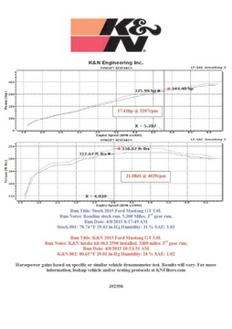 ВПУСКНОЙ ФИЛЬТР MUSTANG 15-17 K&N 5.0GT +17 км 28 Нм