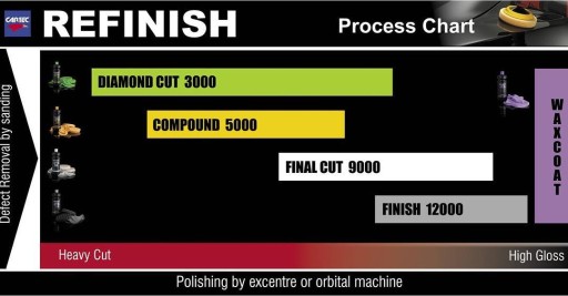 Cartec COMPOUND 5000 высокоабразивная паста 150 мл