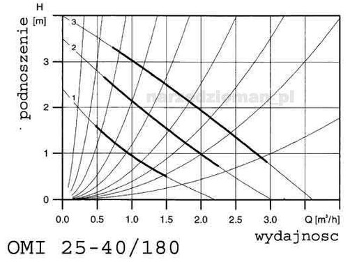 ЦИРКУЛЯЦИОННЫЙ НАСОС OMIS 25-40/180 OMNIGENA КОТЛ-ПЕЧЬ