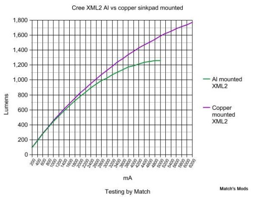 Светодиод Cree XP-L HI U3 8A2 2700K CRI80 Noctigon медь