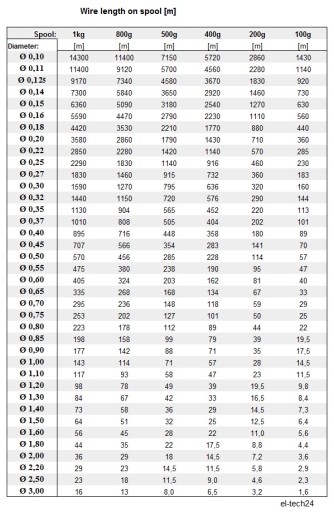 ПРОВОД МЕДНЫЙ ОБМОТОЧНЫЙ DN2E - 0,40мм - 100г - 88м