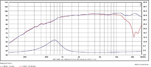 Sb Acoustics SATORI TW29RN-B громкоговоритель высокого тона