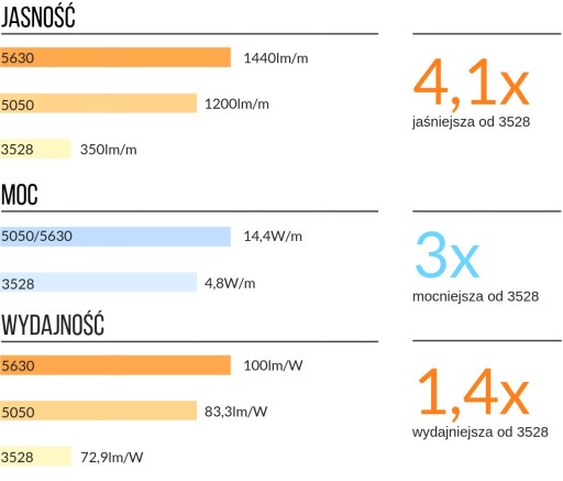Taśma LED 5630 300LED IP65 wodoodporna ZIMNA 0.5m