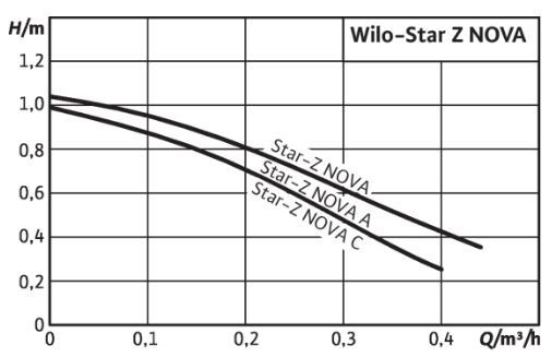 ЦИРКУЛЯЦИОННЫЙ НАСОС WILO STAR-Z NOVA И ГВС НОВЫЙ