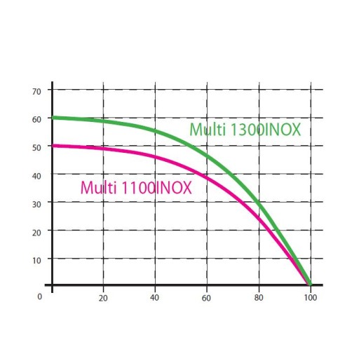 Гидрофорный насос Multi 1300 INOX Omnigena MHI MH