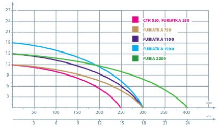 Погружной насос FURIATKA 750, измельчитель септиков