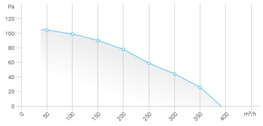 ЦЕНТРОБЕЖНЫЙ РАДИАЛЬНЫЙ ВЕНТИЛЯТОР FERONO 500