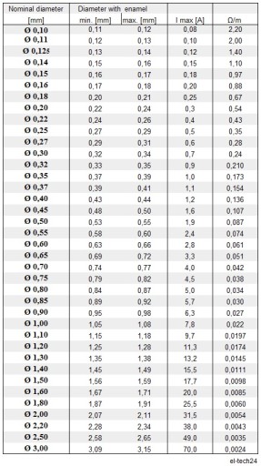 ПРОВОД МЕДНЫЙ ОБМОТОЧНЫЙ DN2E - 0,20мм - 100г - 360м